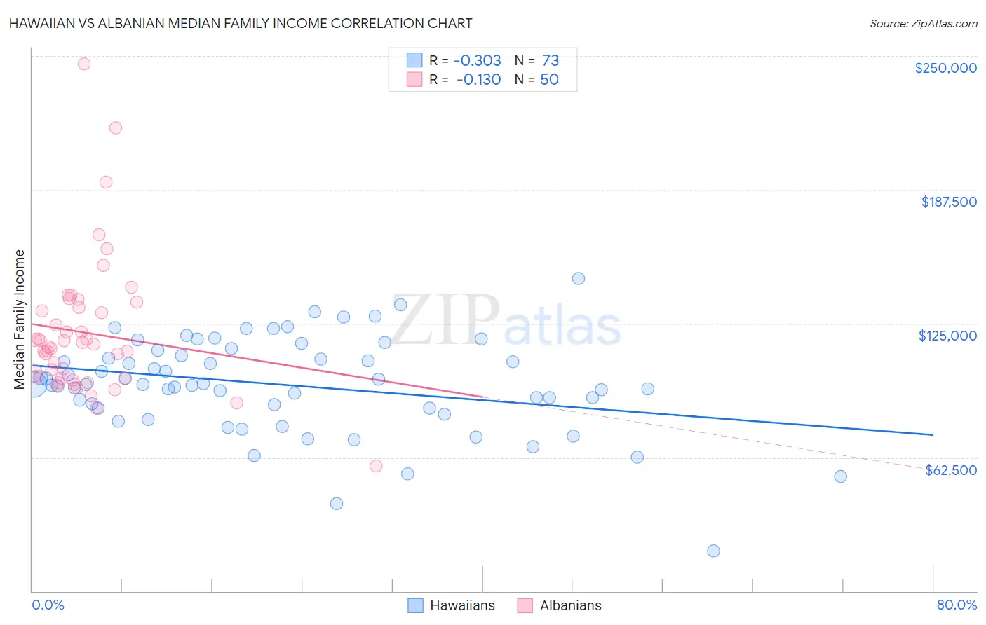Hawaiian vs Albanian Median Family Income