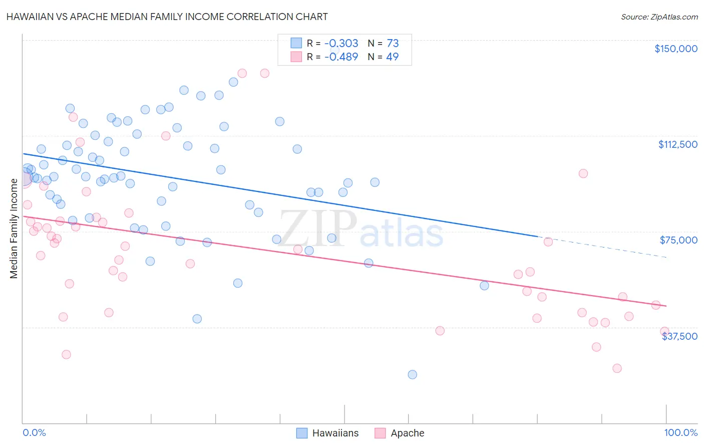 Hawaiian vs Apache Median Family Income