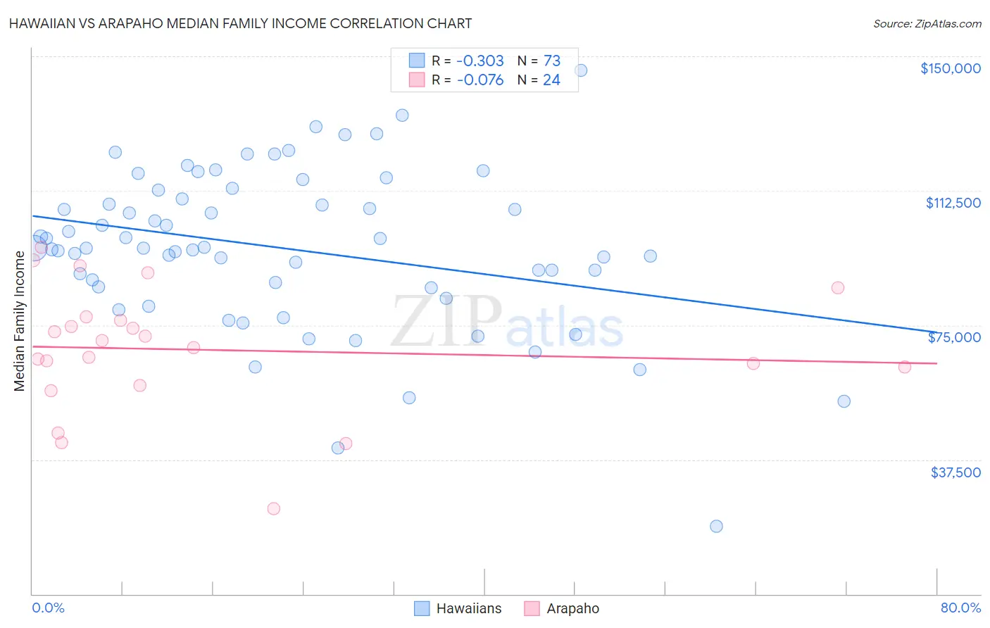 Hawaiian vs Arapaho Median Family Income