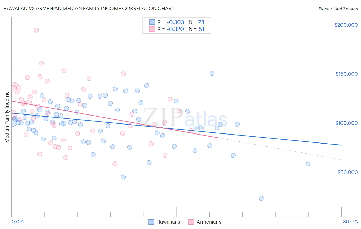 Hawaiian vs Armenian Median Family Income