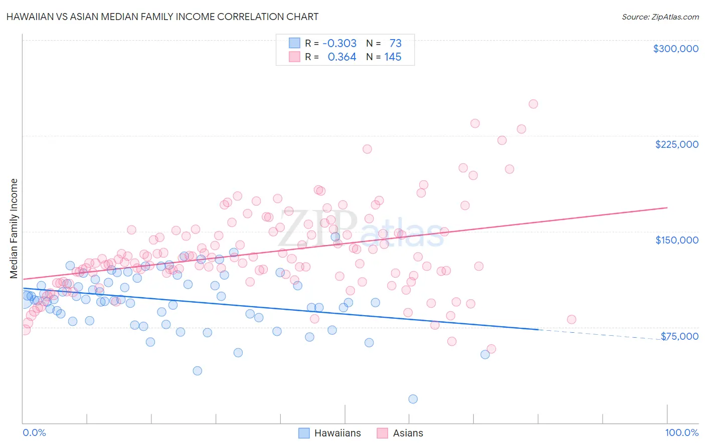 Hawaiian vs Asian Median Family Income