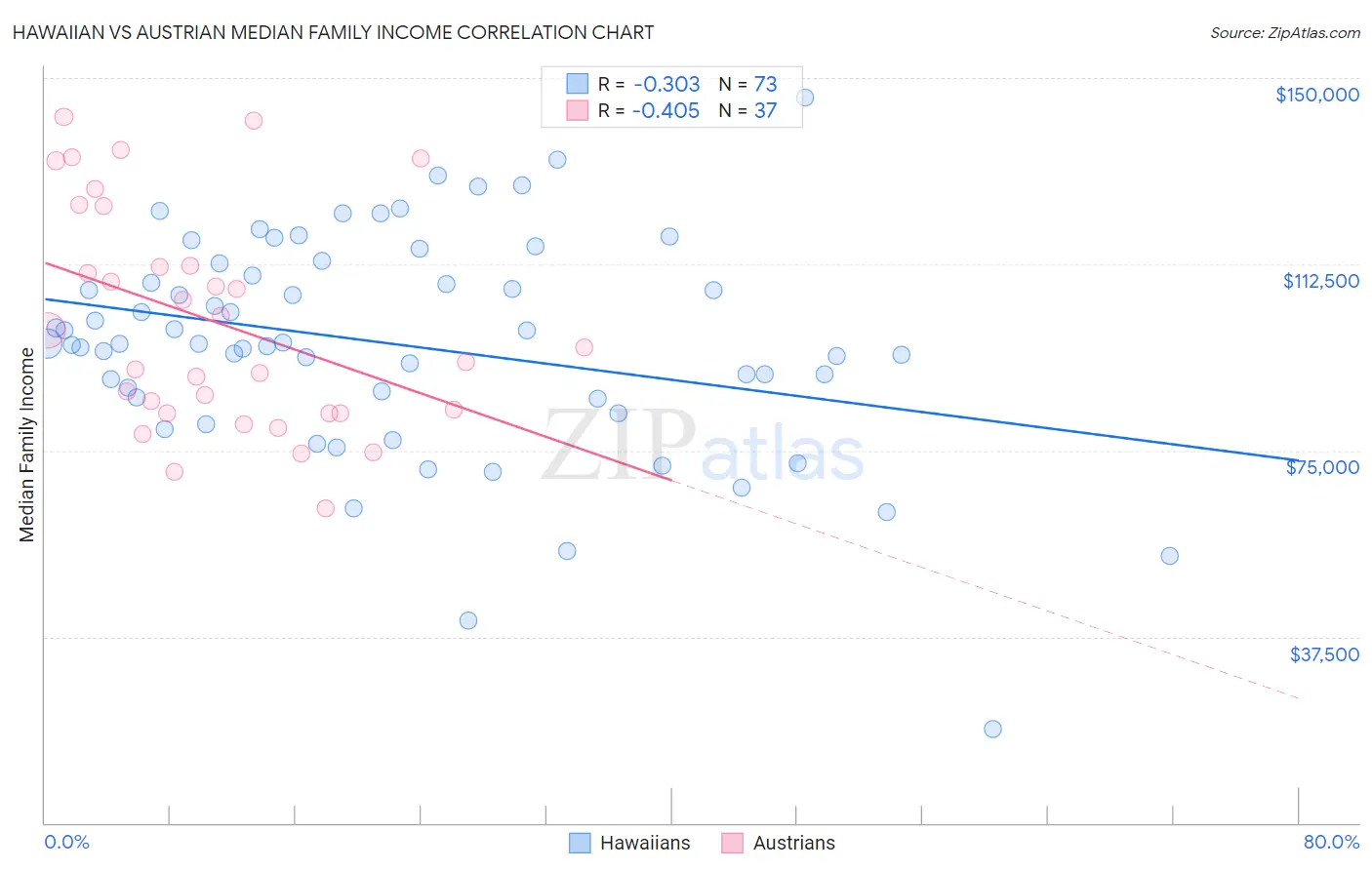 Hawaiian vs Austrian Median Family Income
