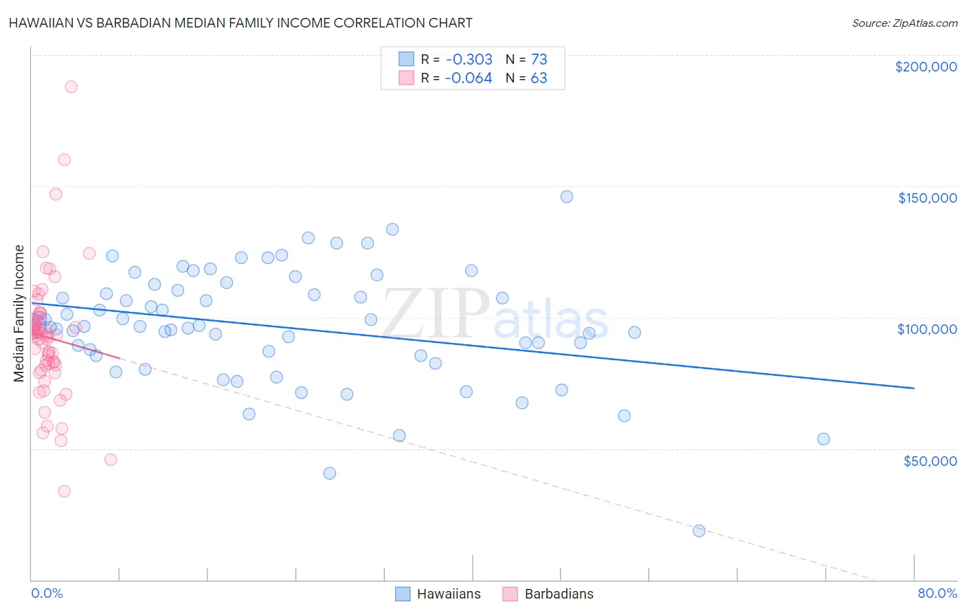 Hawaiian vs Barbadian Median Family Income