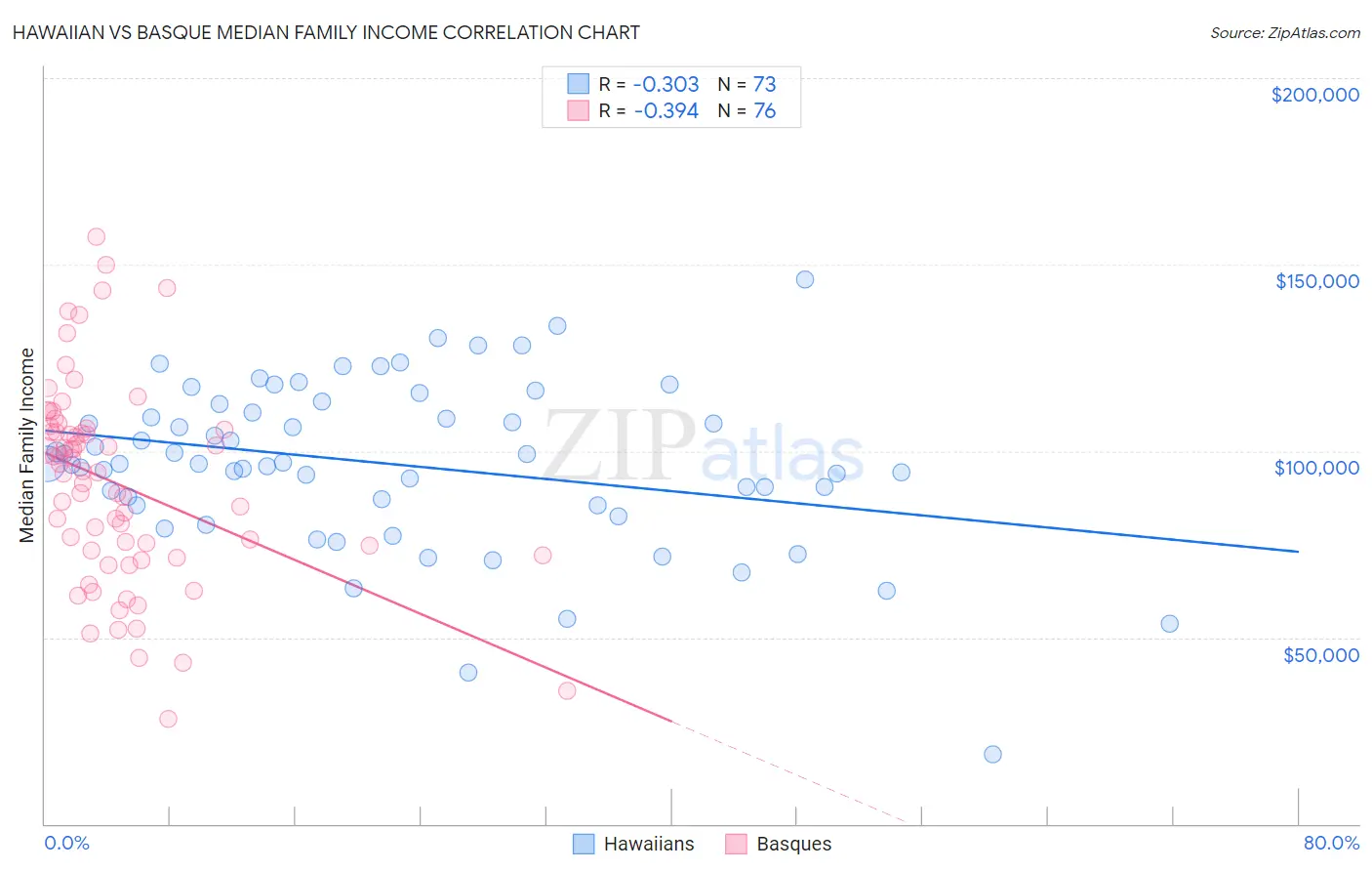Hawaiian vs Basque Median Family Income