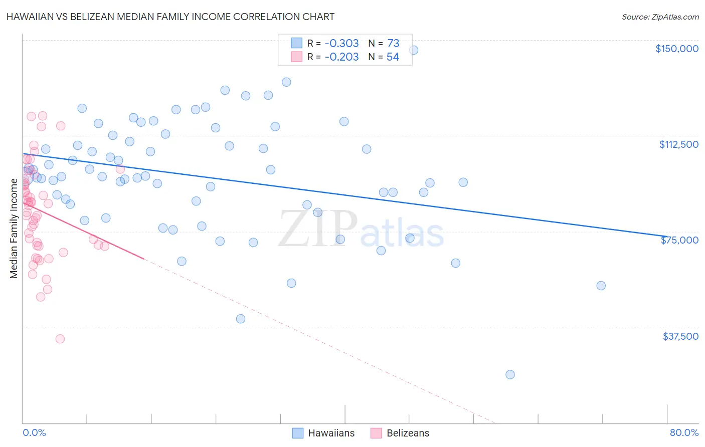Hawaiian vs Belizean Median Family Income