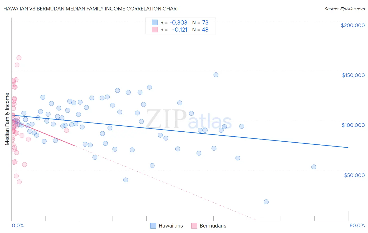 Hawaiian vs Bermudan Median Family Income