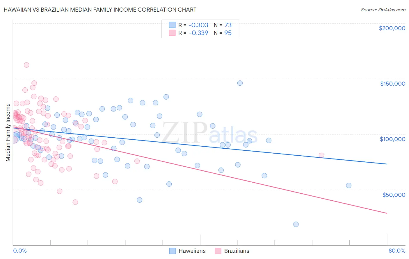 Hawaiian vs Brazilian Median Family Income