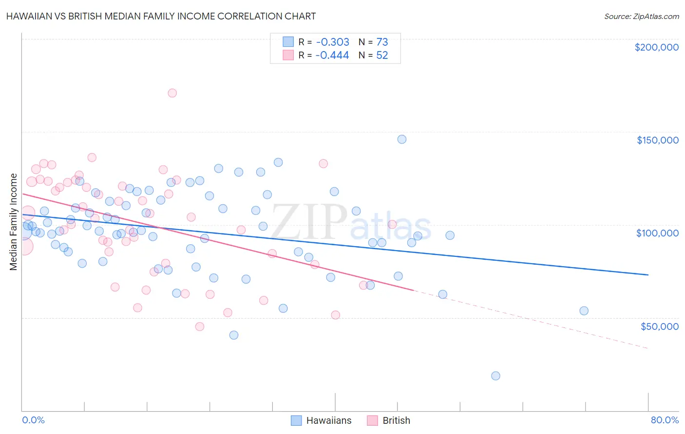 Hawaiian vs British Median Family Income