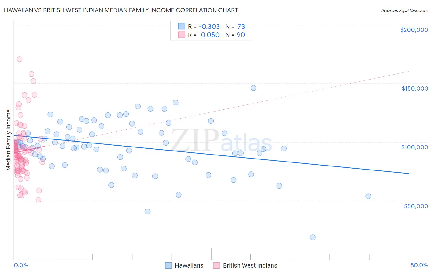 Hawaiian vs British West Indian Median Family Income