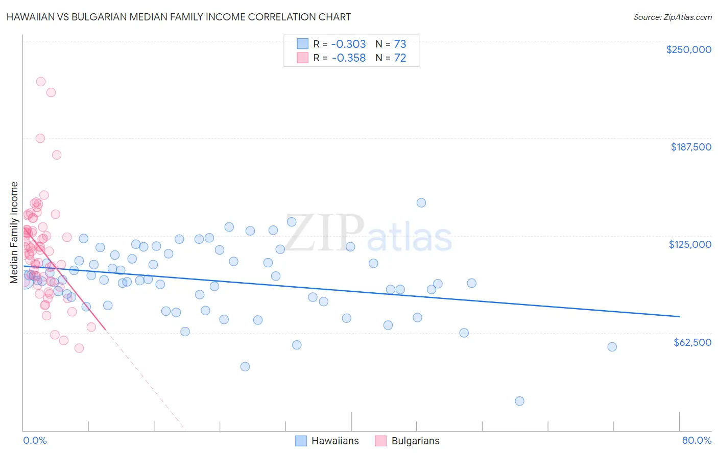 Hawaiian vs Bulgarian Median Family Income