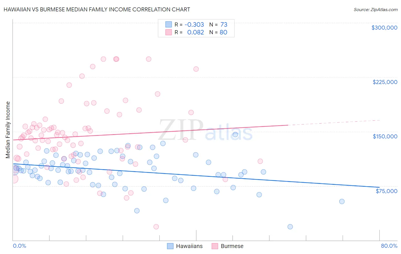 Hawaiian vs Burmese Median Family Income