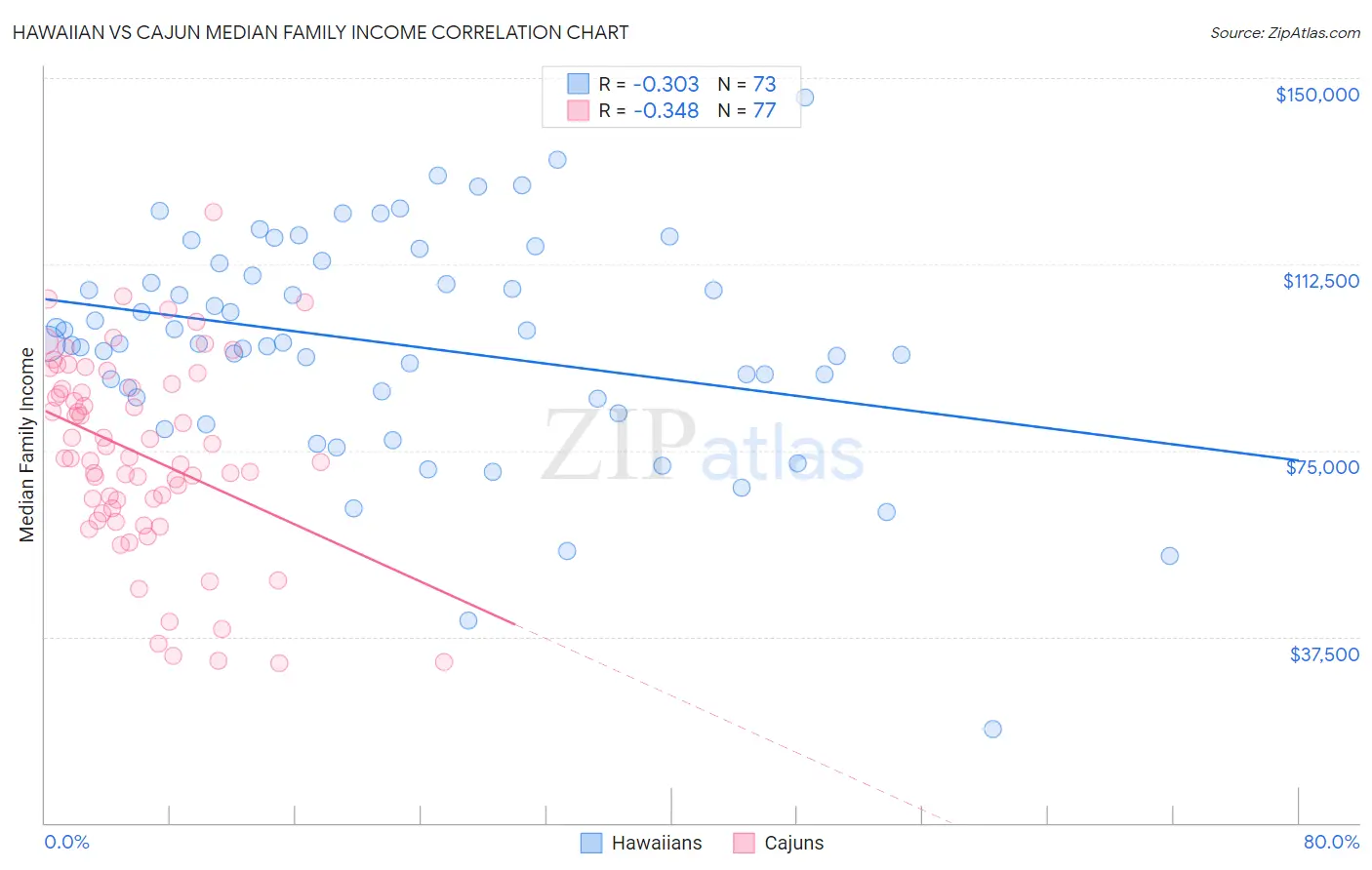 Hawaiian vs Cajun Median Family Income