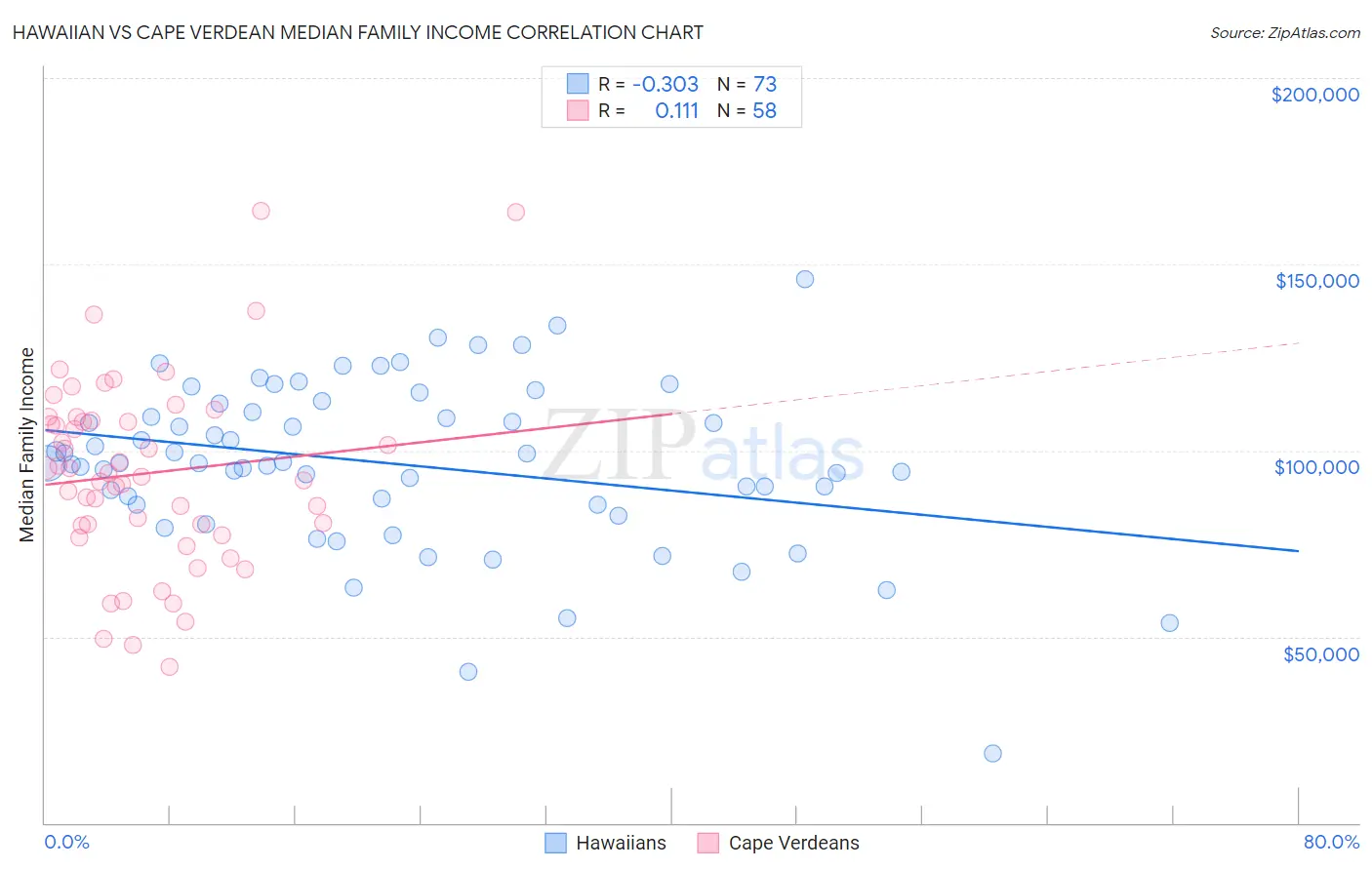 Hawaiian vs Cape Verdean Median Family Income