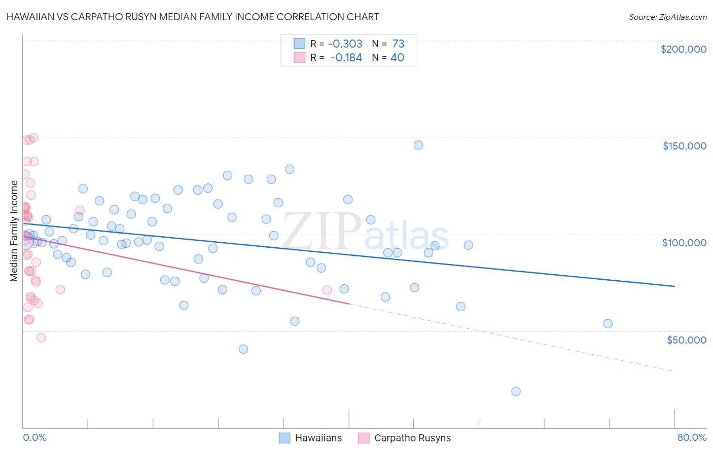 Hawaiian vs Carpatho Rusyn Median Family Income