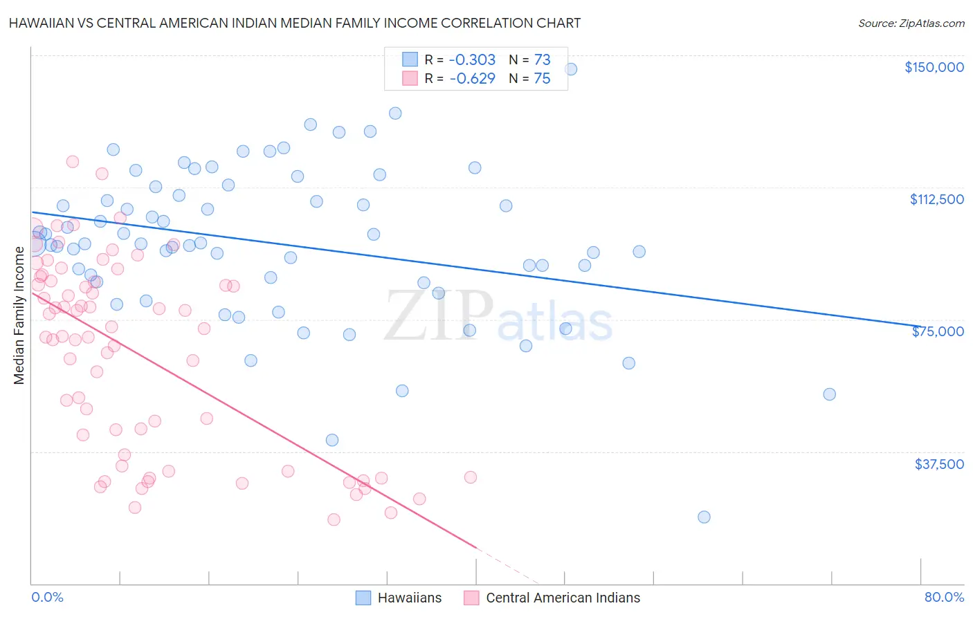 Hawaiian vs Central American Indian Median Family Income