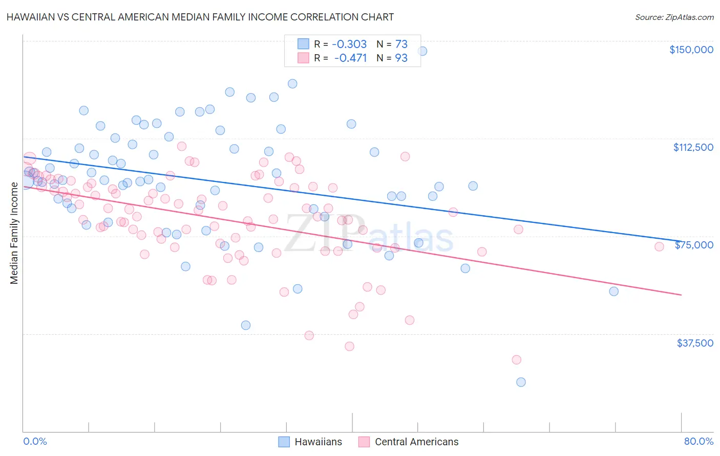 Hawaiian vs Central American Median Family Income