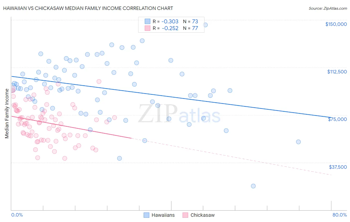 Hawaiian vs Chickasaw Median Family Income