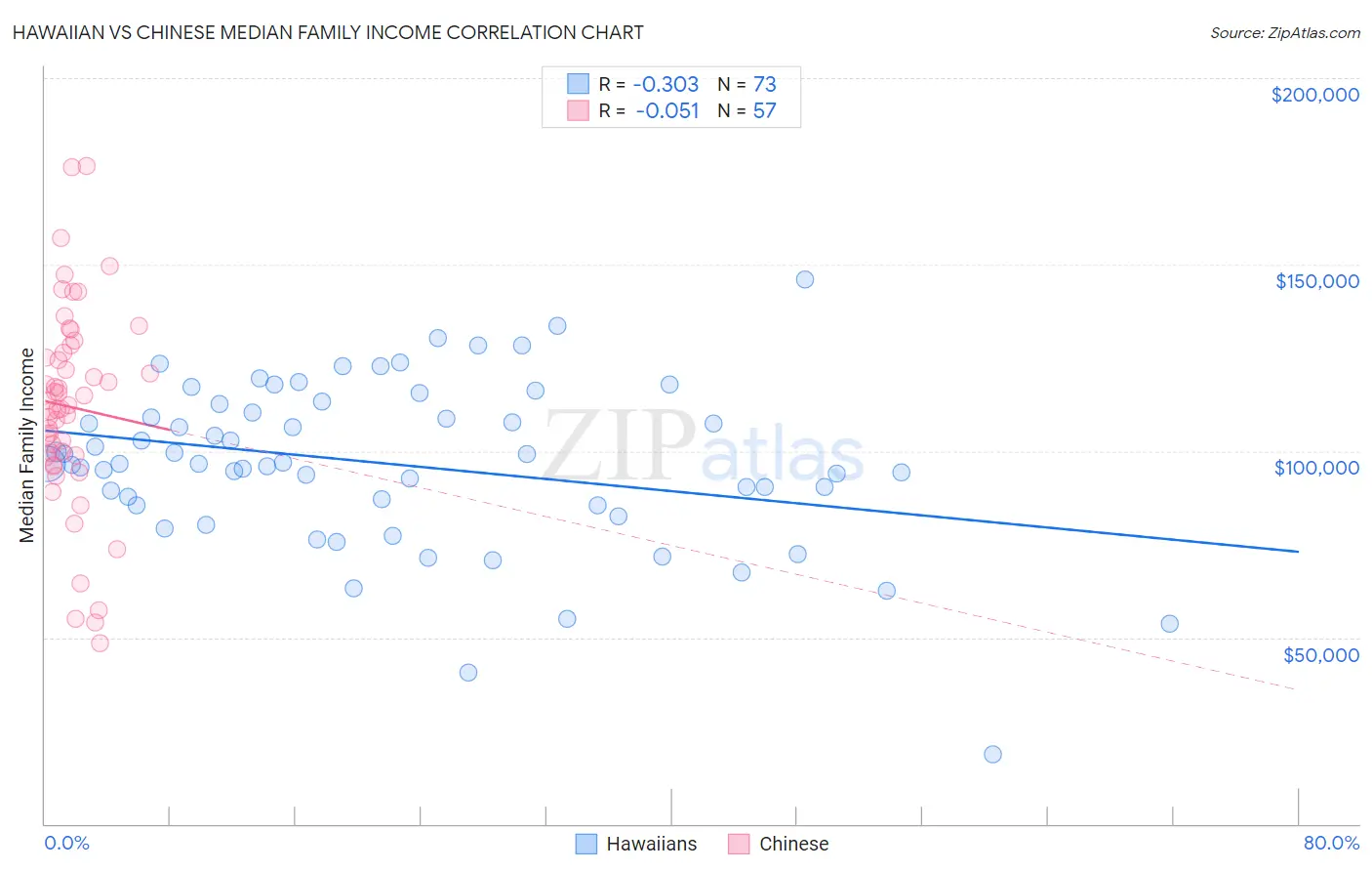 Hawaiian vs Chinese Median Family Income