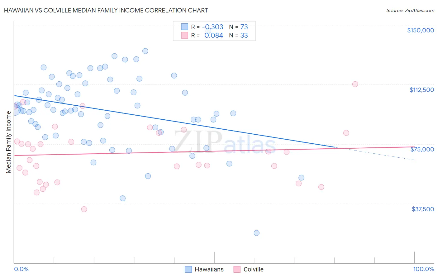 Hawaiian vs Colville Median Family Income