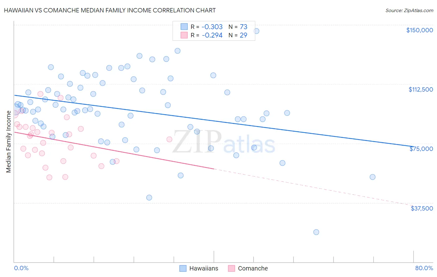 Hawaiian vs Comanche Median Family Income