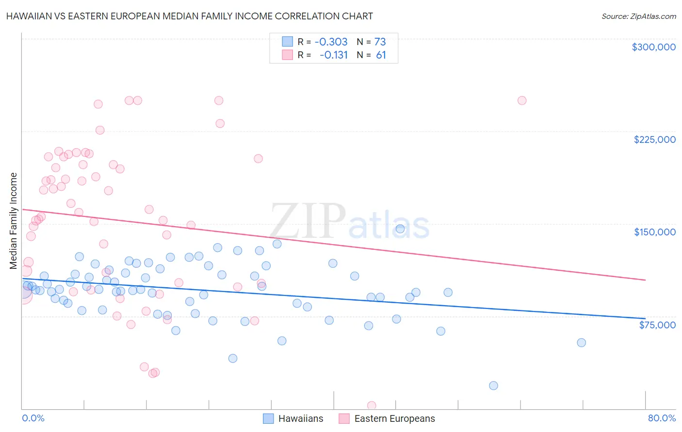 Hawaiian vs Eastern European Median Family Income