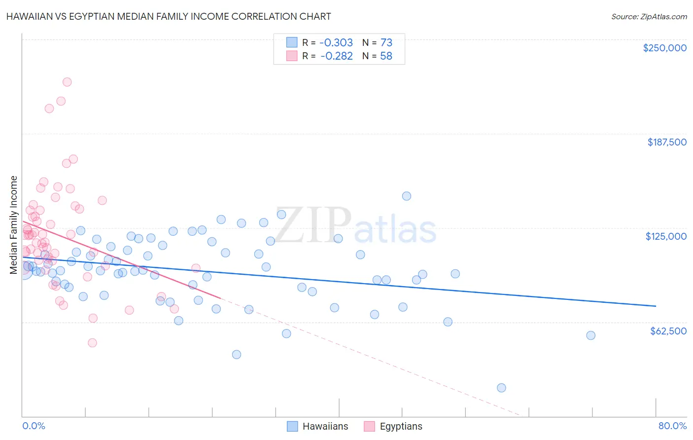 Hawaiian vs Egyptian Median Family Income