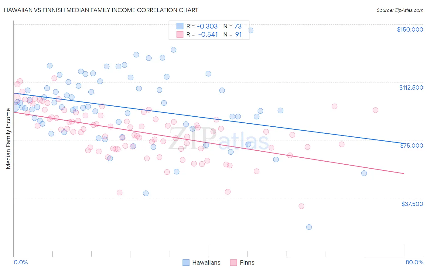 Hawaiian vs Finnish Median Family Income