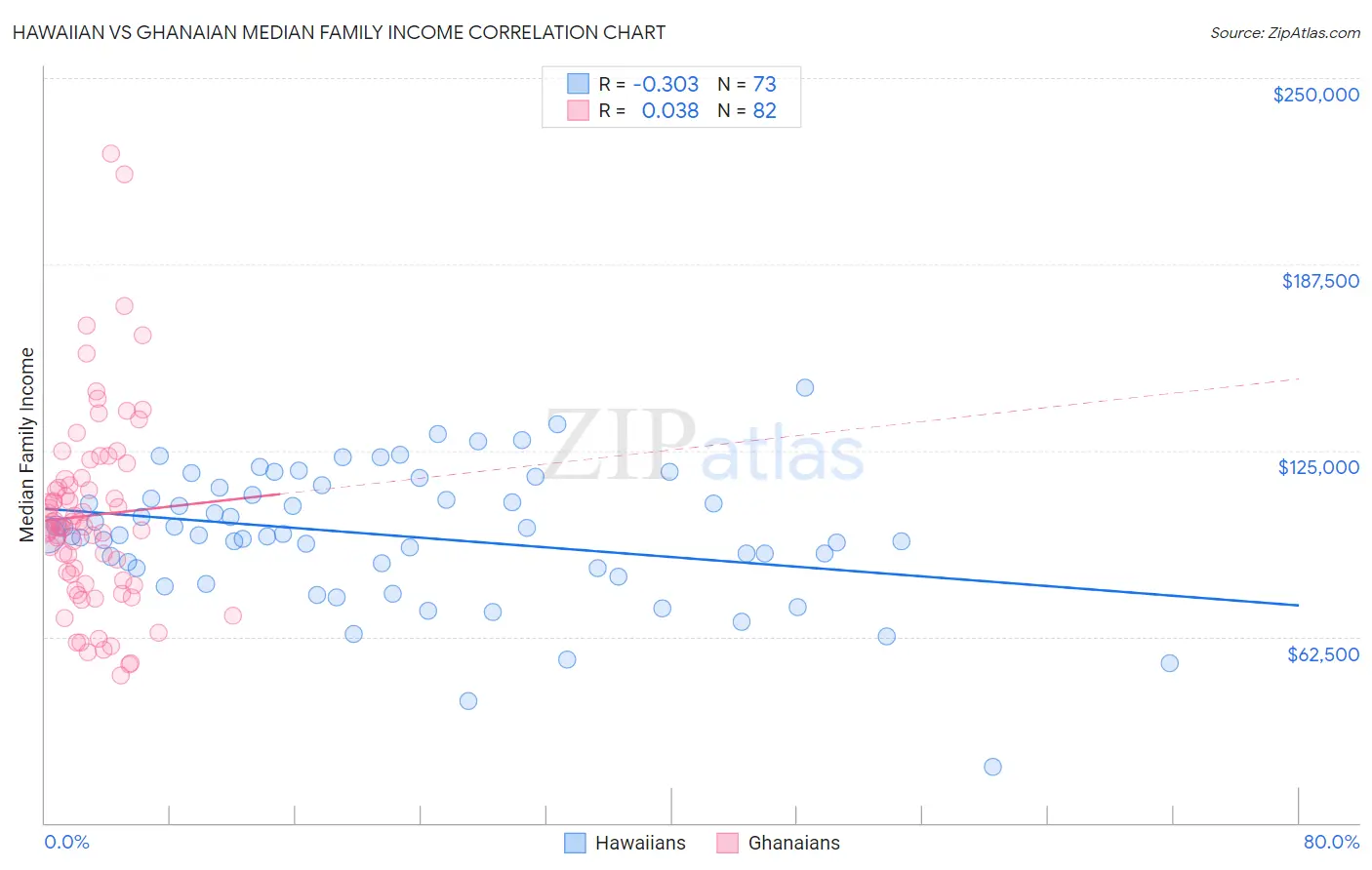 Hawaiian vs Ghanaian Median Family Income