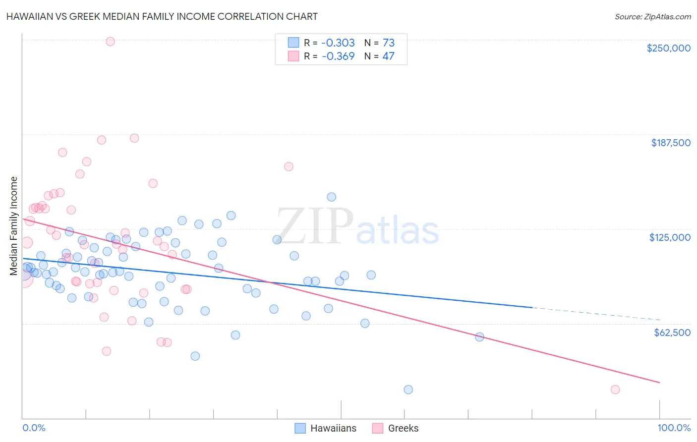 Hawaiian vs Greek Median Family Income