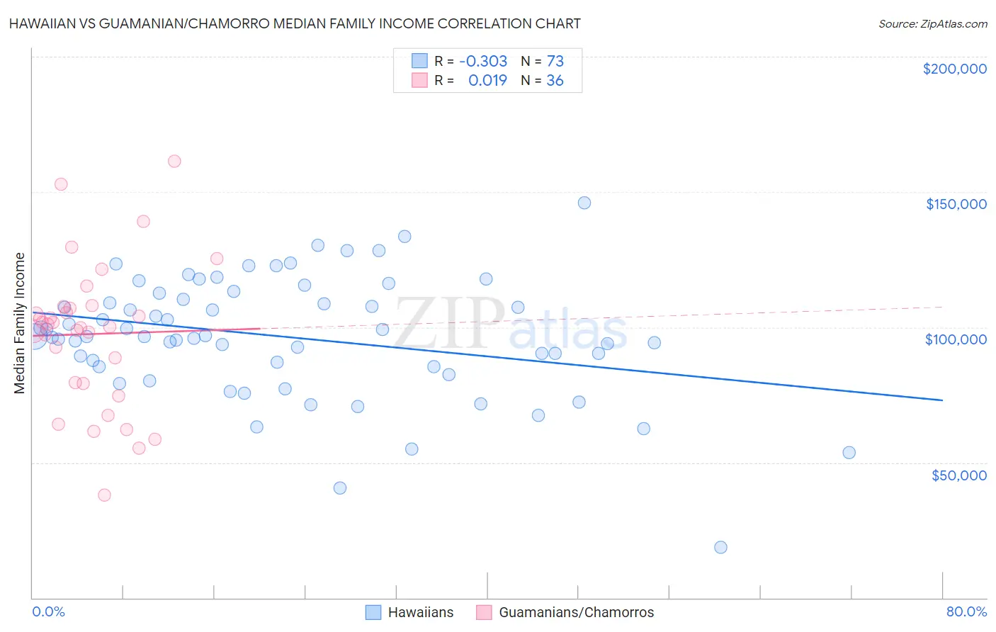Hawaiian vs Guamanian/Chamorro Median Family Income