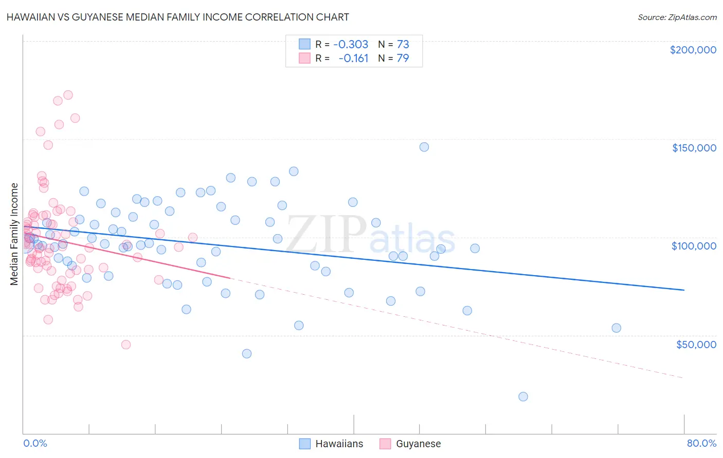 Hawaiian vs Guyanese Median Family Income