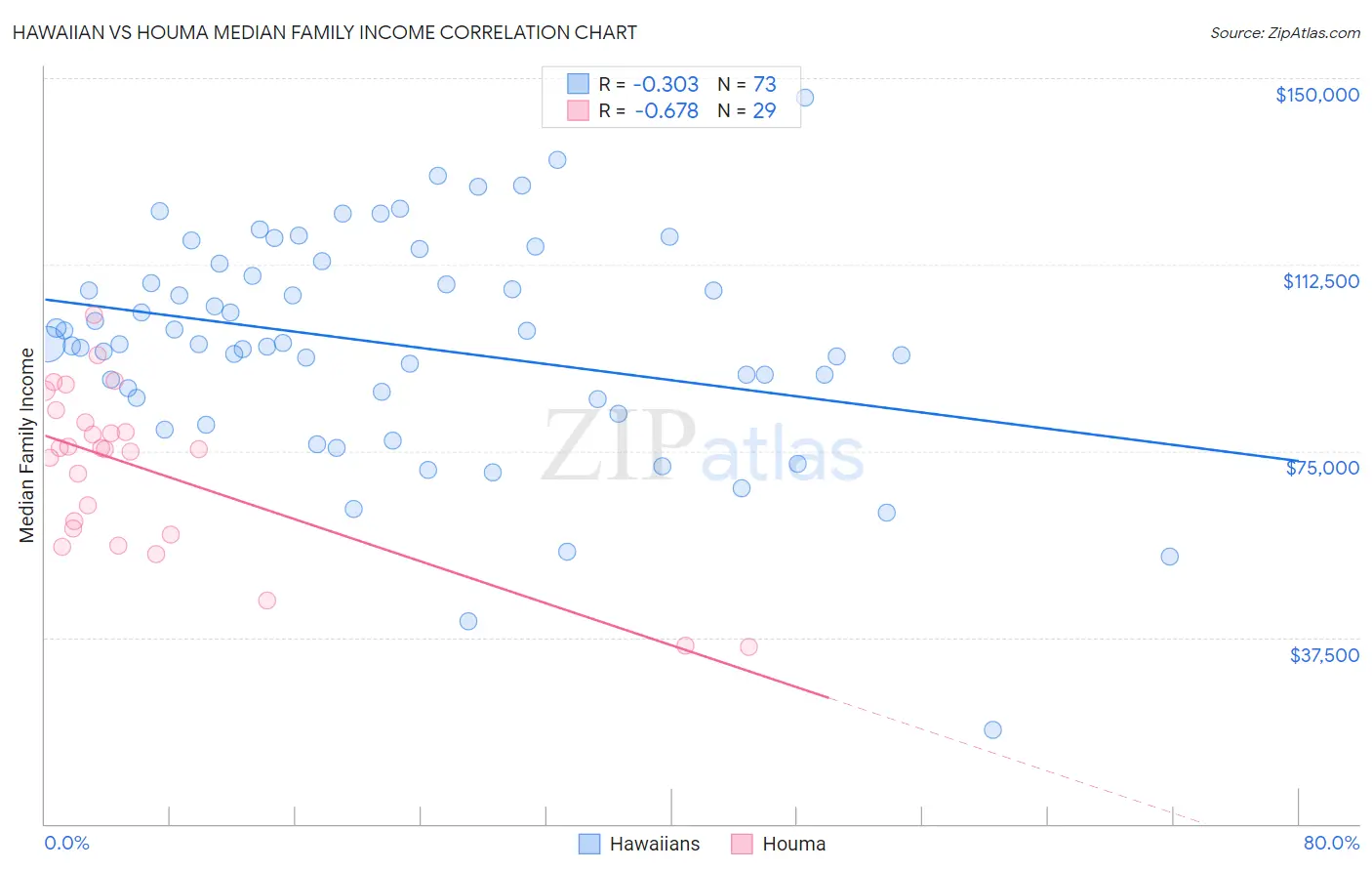 Hawaiian vs Houma Median Family Income