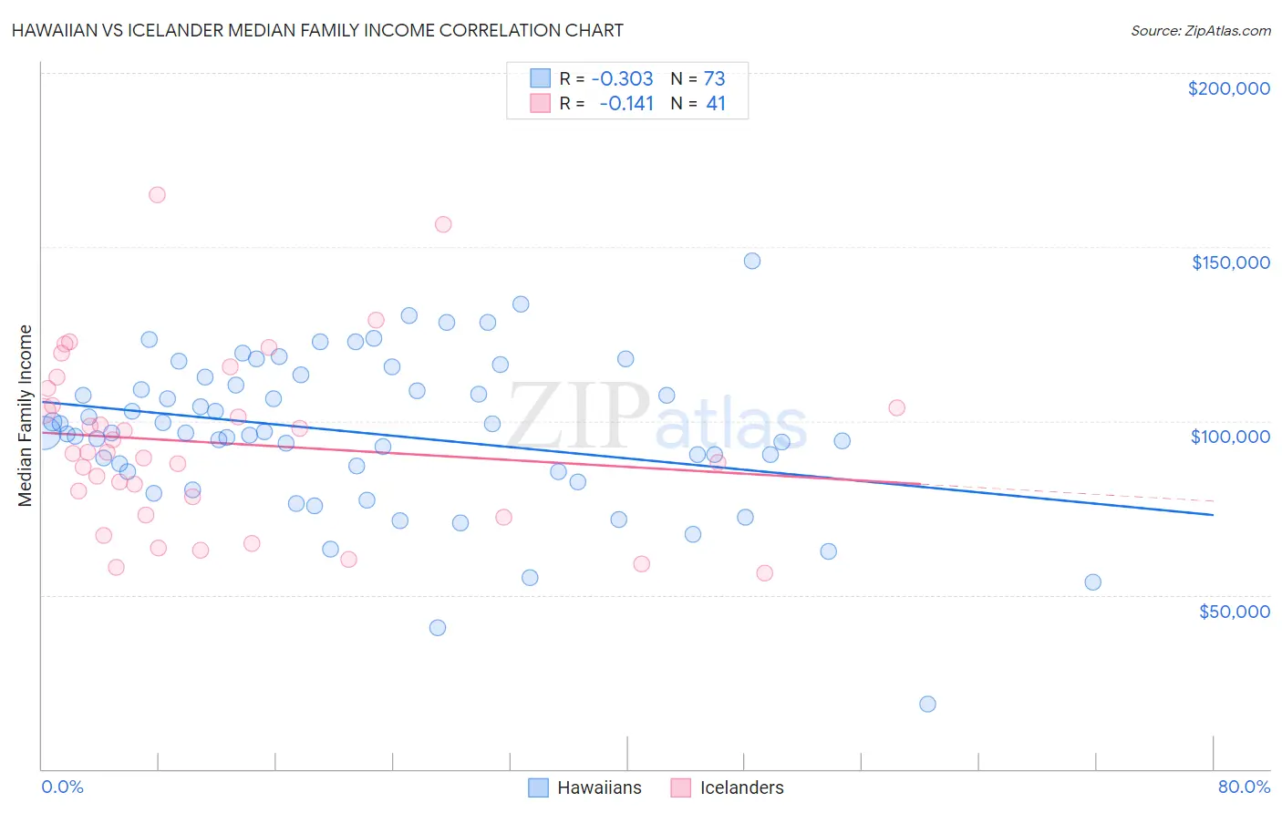Hawaiian vs Icelander Median Family Income