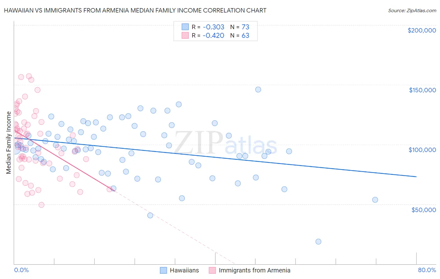 Hawaiian vs Immigrants from Armenia Median Family Income