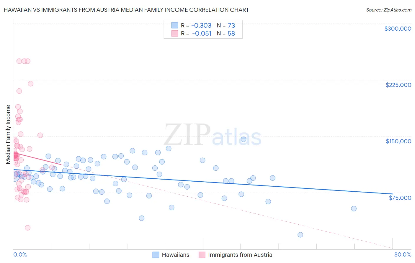 Hawaiian vs Immigrants from Austria Median Family Income