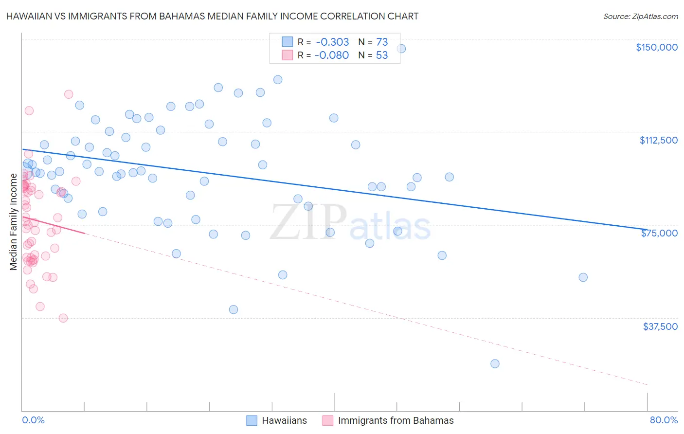 Hawaiian vs Immigrants from Bahamas Median Family Income