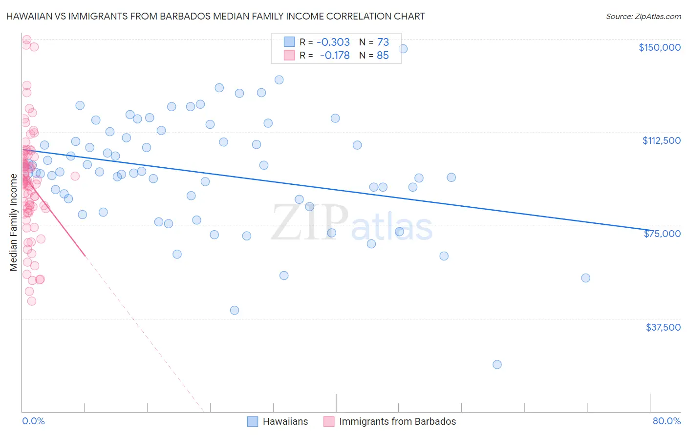 Hawaiian vs Immigrants from Barbados Median Family Income