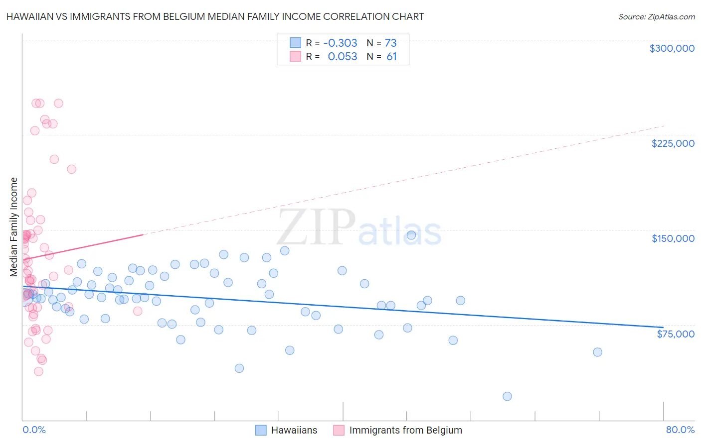 Hawaiian vs Immigrants from Belgium Median Family Income