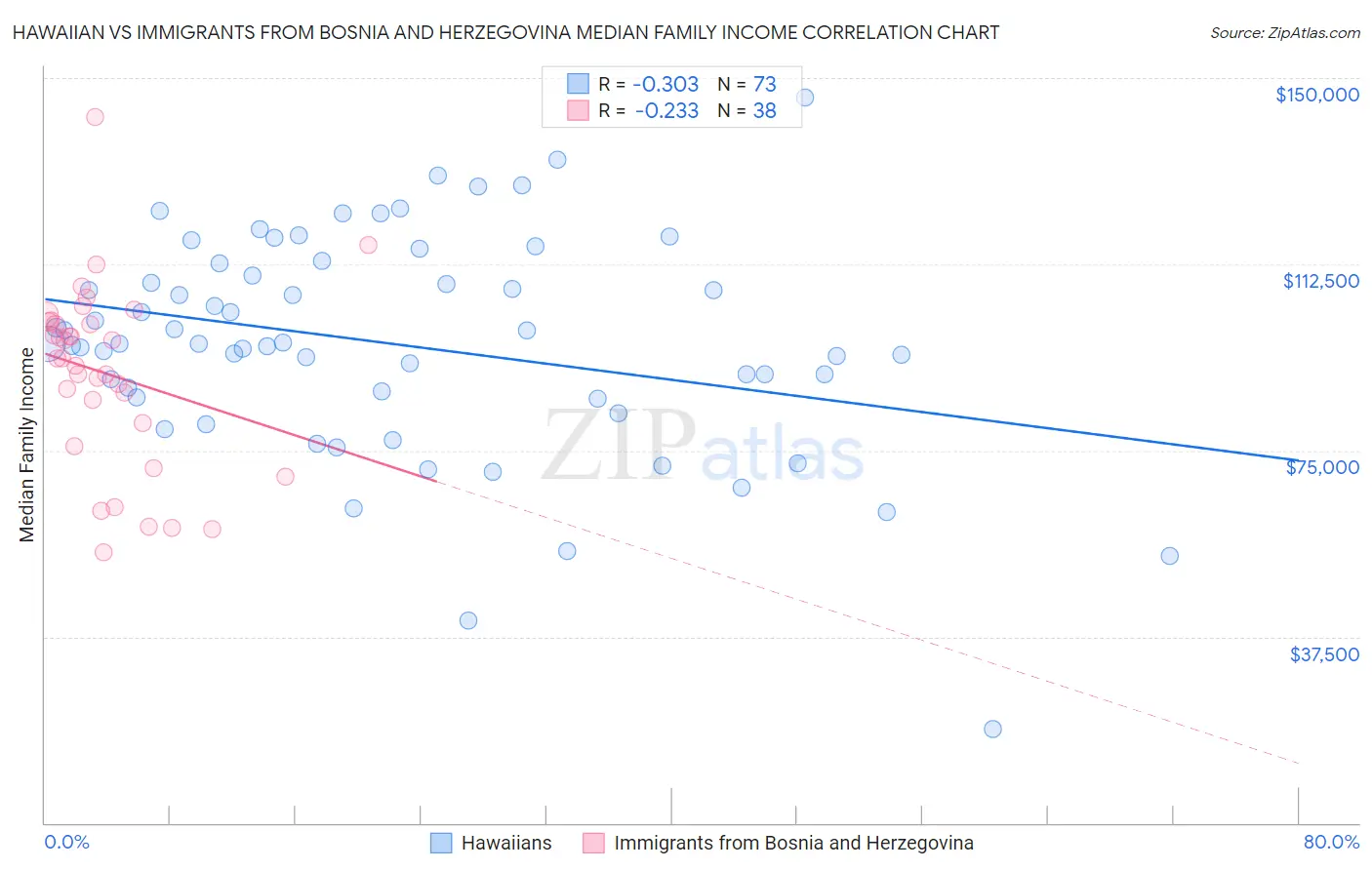 Hawaiian vs Immigrants from Bosnia and Herzegovina Median Family Income