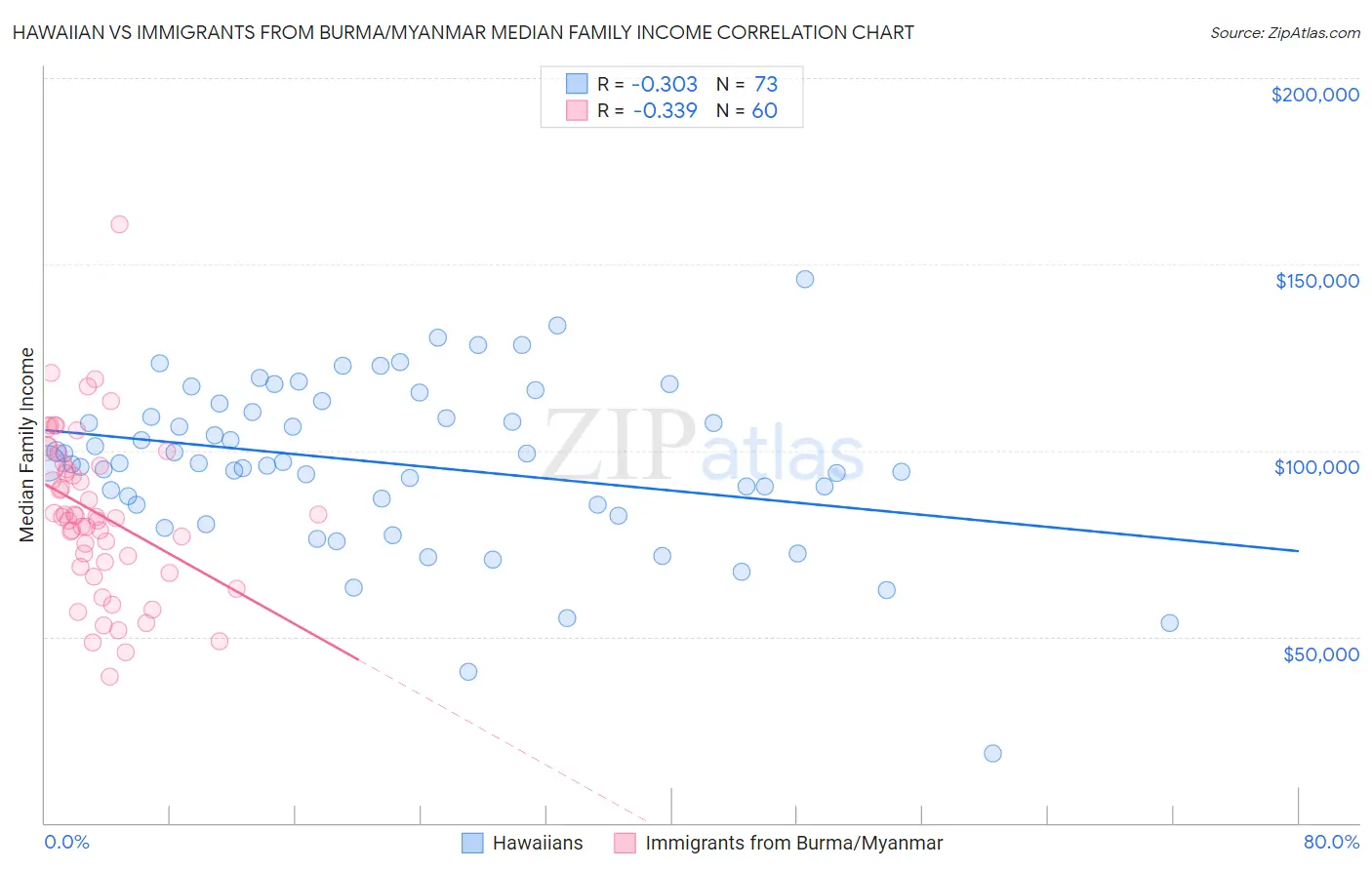 Hawaiian vs Immigrants from Burma/Myanmar Median Family Income