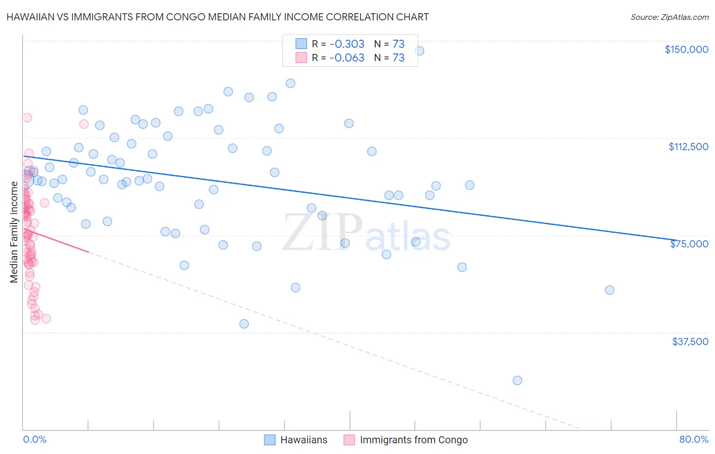 Hawaiian vs Immigrants from Congo Median Family Income