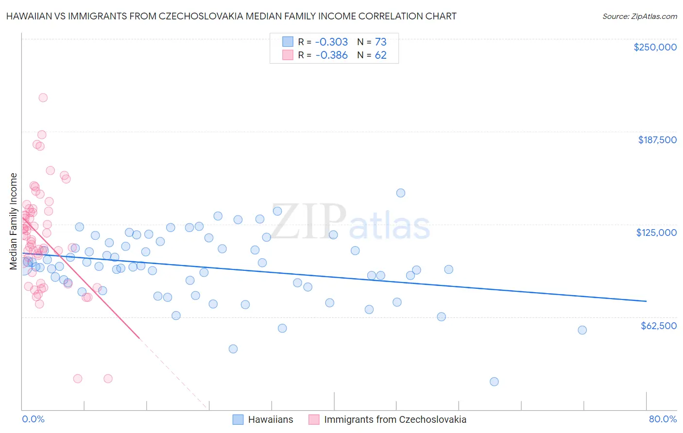 Hawaiian vs Immigrants from Czechoslovakia Median Family Income