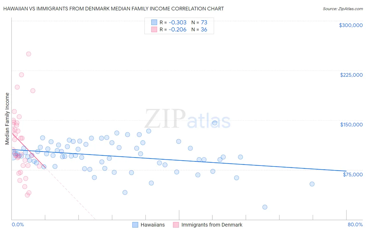 Hawaiian vs Immigrants from Denmark Median Family Income