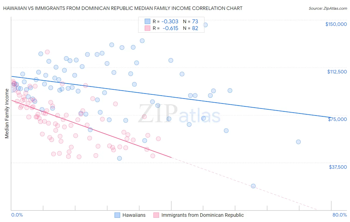 Hawaiian vs Immigrants from Dominican Republic Median Family Income