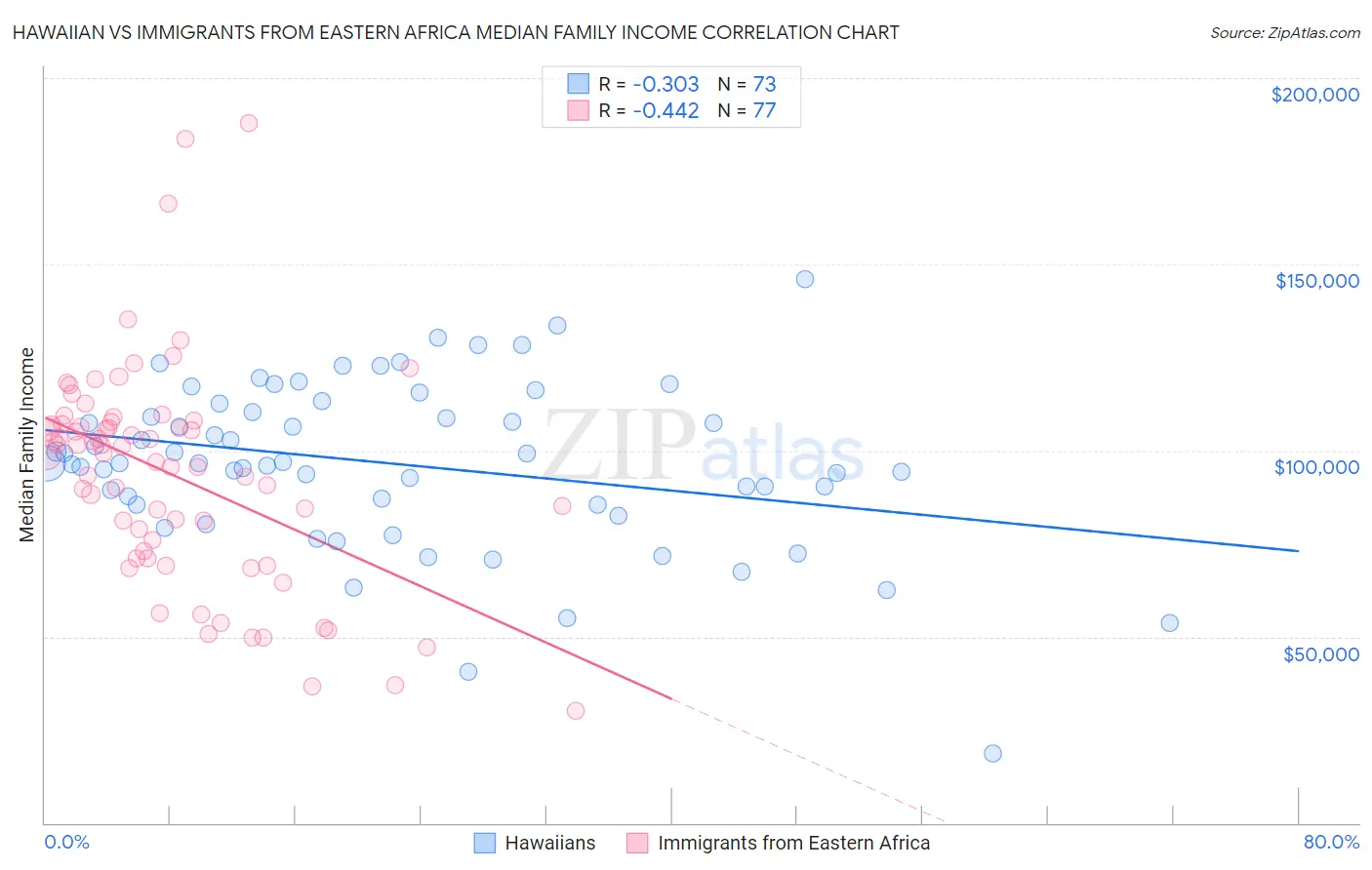 Hawaiian vs Immigrants from Eastern Africa Median Family Income