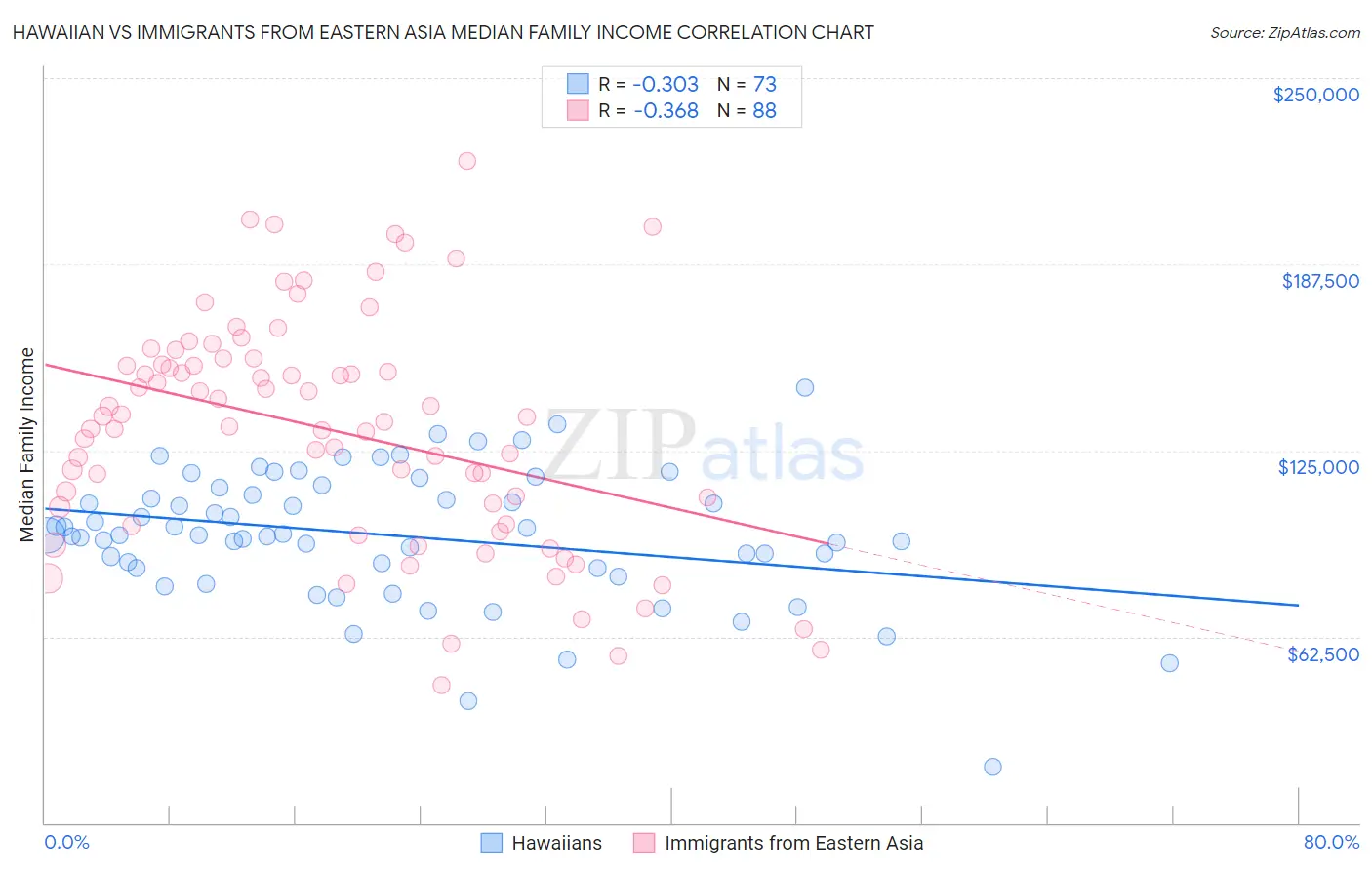 Hawaiian vs Immigrants from Eastern Asia Median Family Income