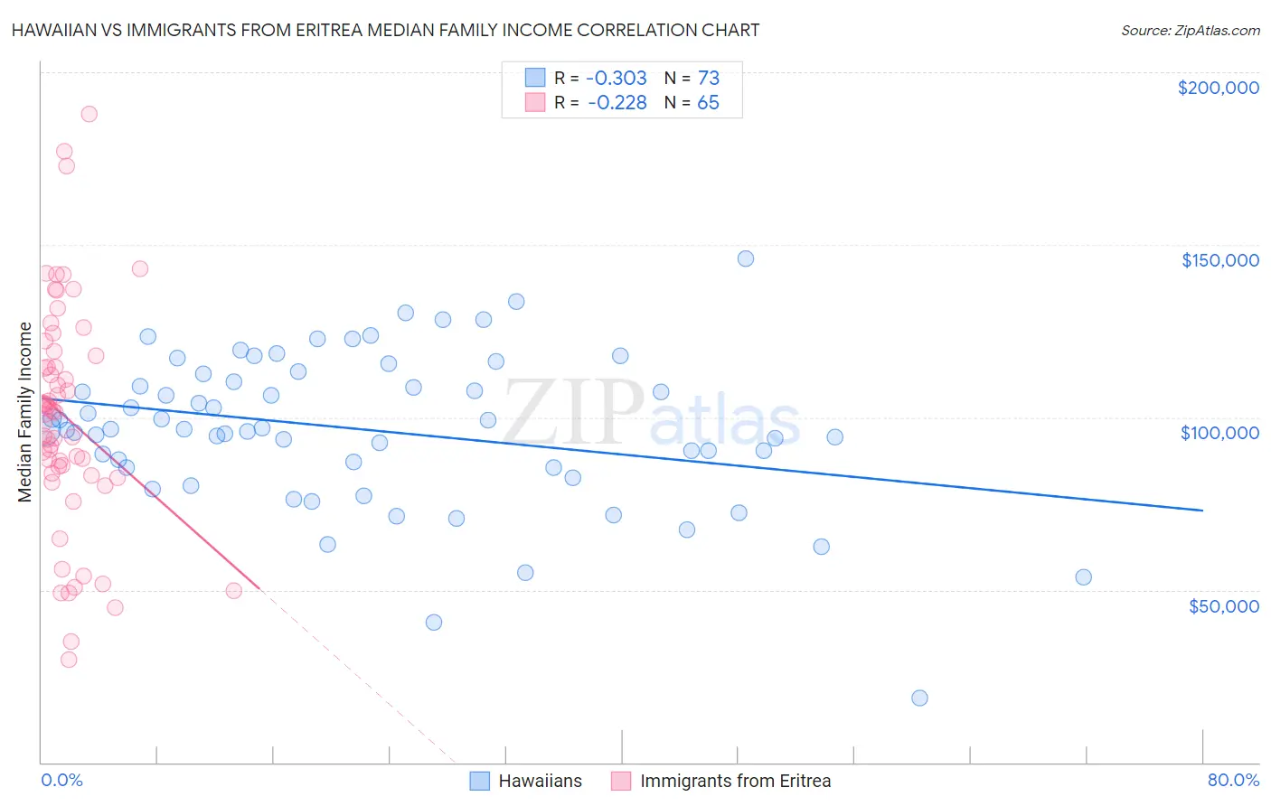 Hawaiian vs Immigrants from Eritrea Median Family Income