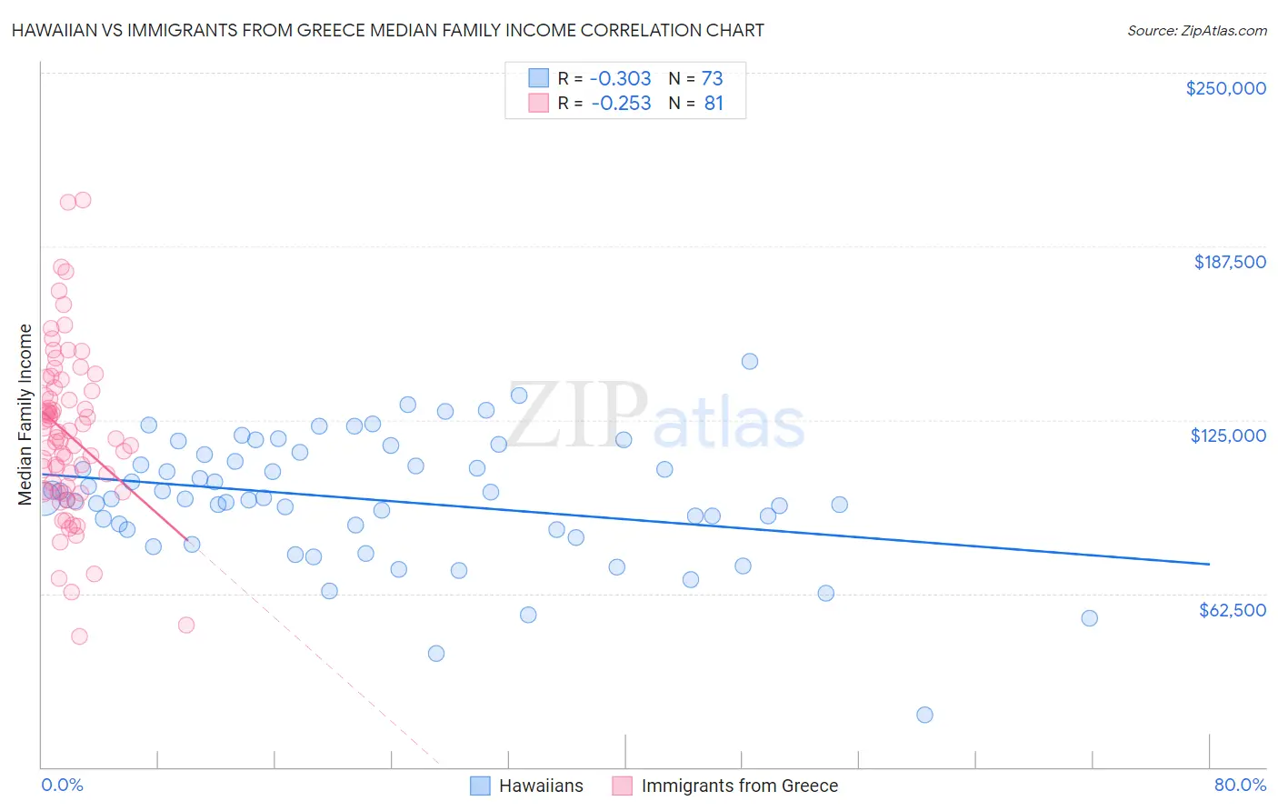 Hawaiian vs Immigrants from Greece Median Family Income