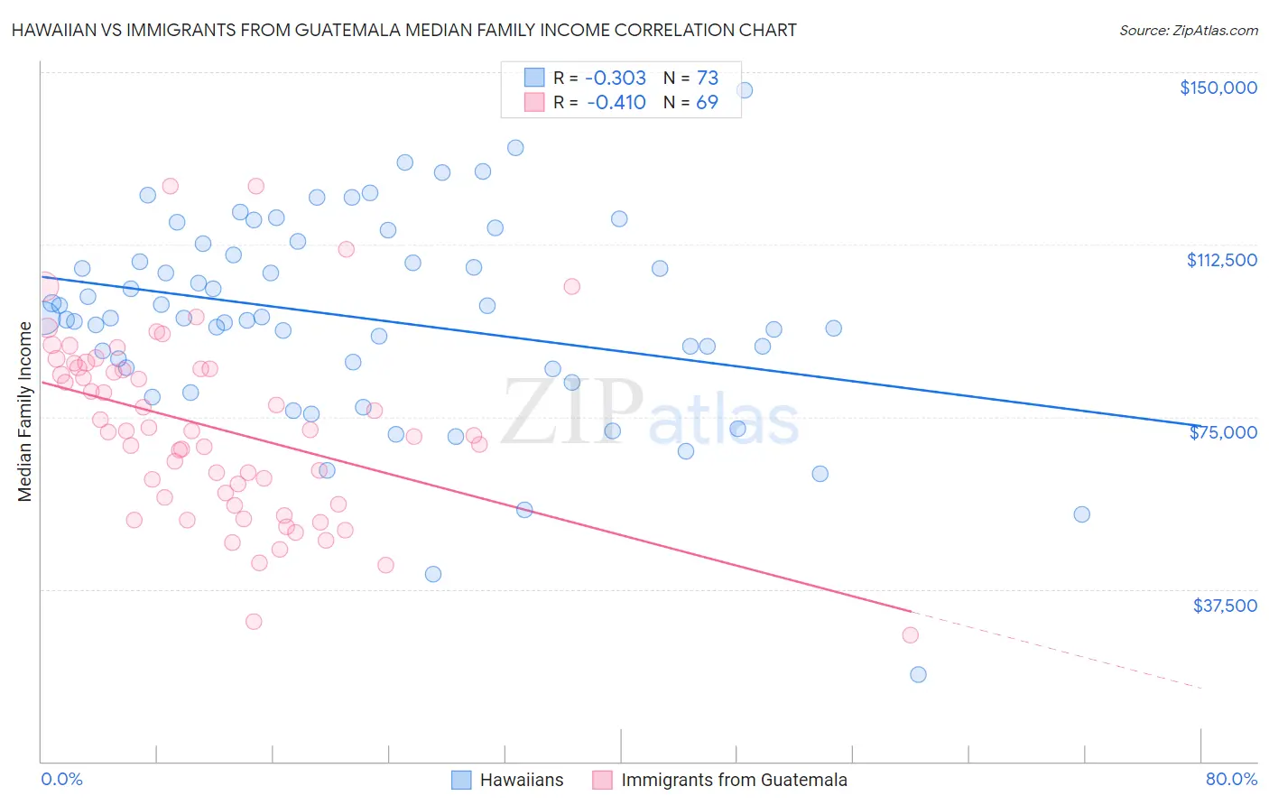 Hawaiian vs Immigrants from Guatemala Median Family Income