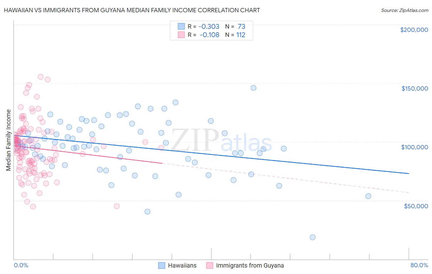 Hawaiian vs Immigrants from Guyana Median Family Income